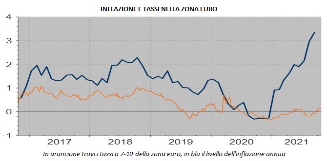 Tassi zona euro e inflazione